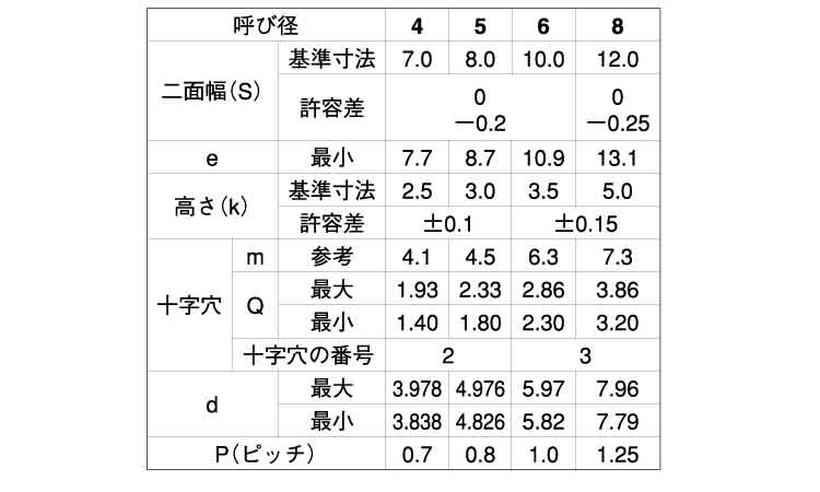 (+)C1アプセット タッピンねじ規格