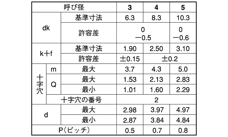 (＋)C0バインド　タッピンねじ規格