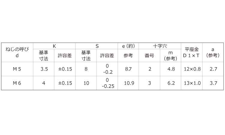 (＋)C1アプセット　タッピンねじ　P＝1規格