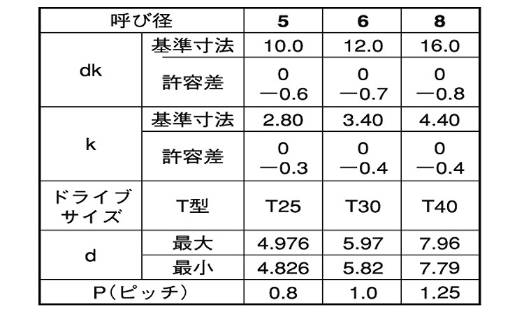 C1 TRX皿 タッピンねじ規格