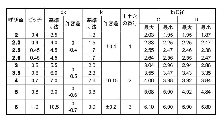 サンコータイト(+)Sタイプナベ規格
