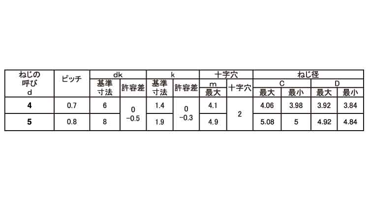 サンコータイト＋Sタイプ皿小頭規格