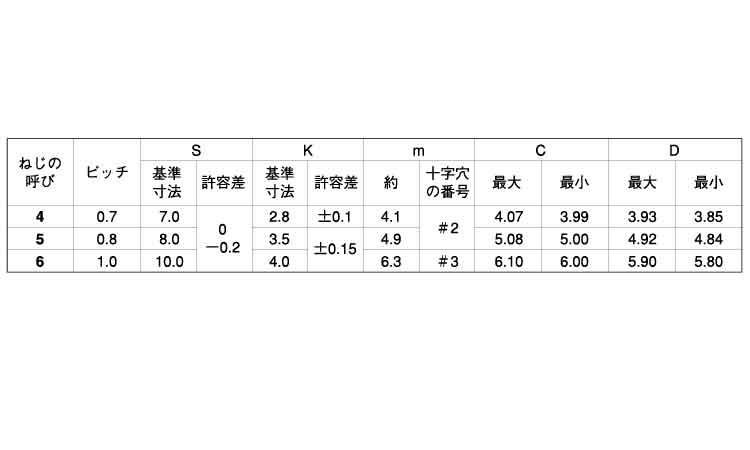 Sタイプ(+)六角アプセット規格