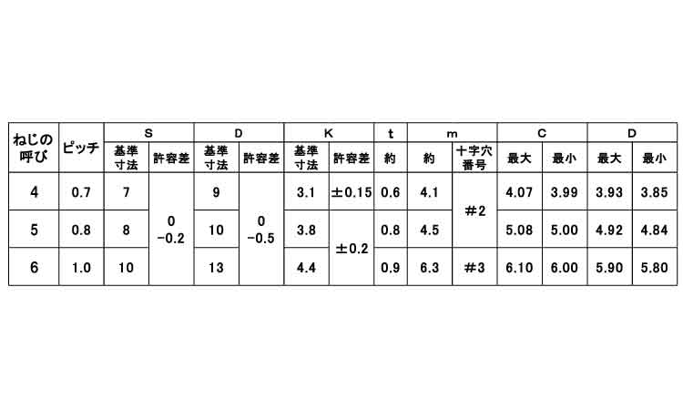 Sタイプ(+)六角フランジ規格