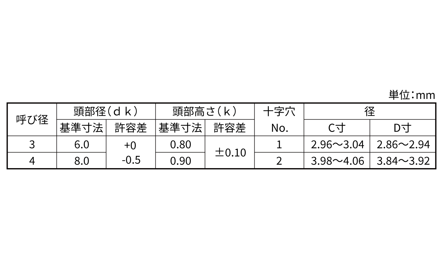 (＋)スリムヘッドSタイプ規格