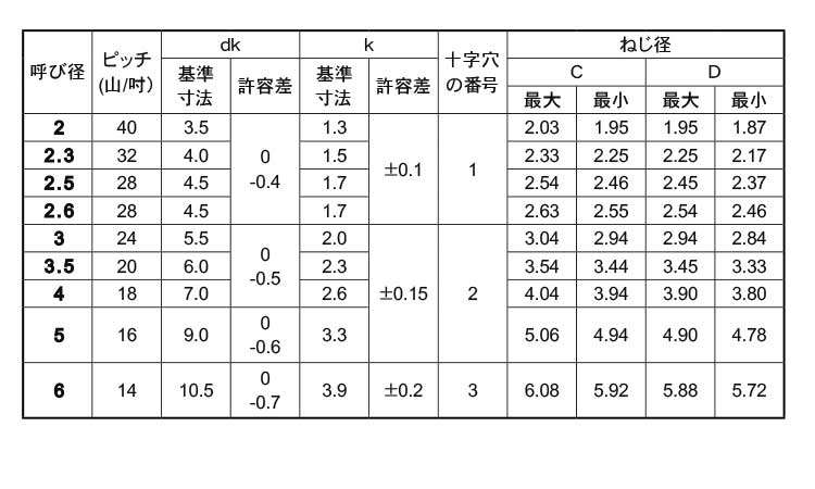 サンコータイト(+)Bタイプナベ規格
