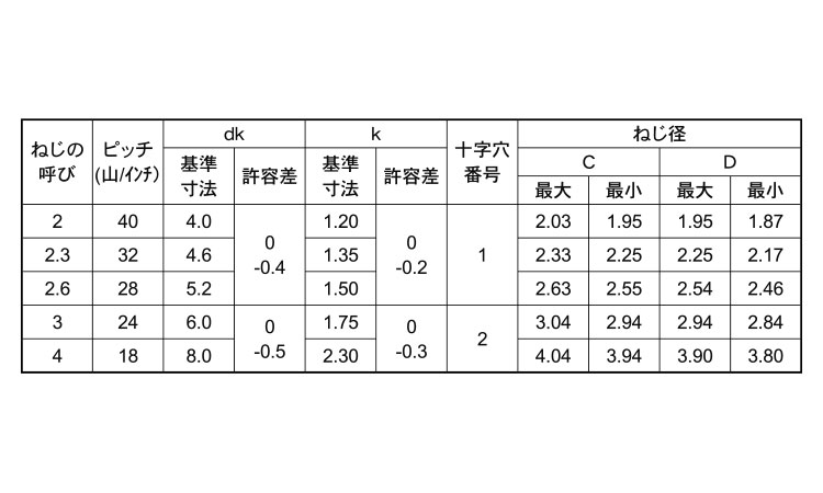 サンコータイト(+)Bタイプ 皿規格