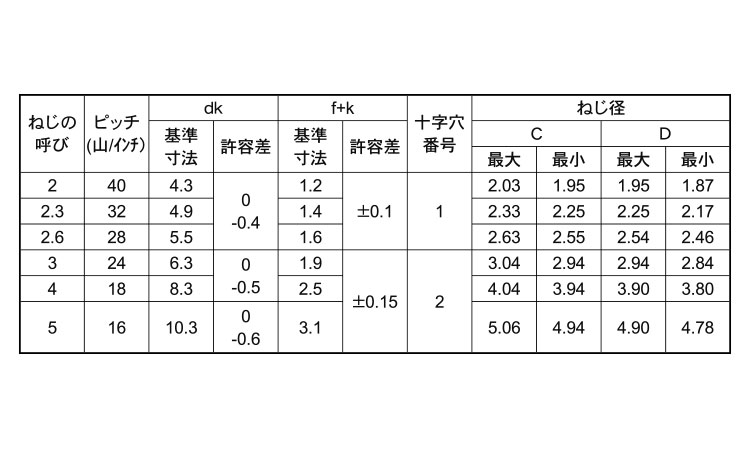 サンコータイト＋Bタイプバインド規格