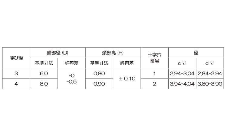 (＋)スリムヘッドBタイプ規格
