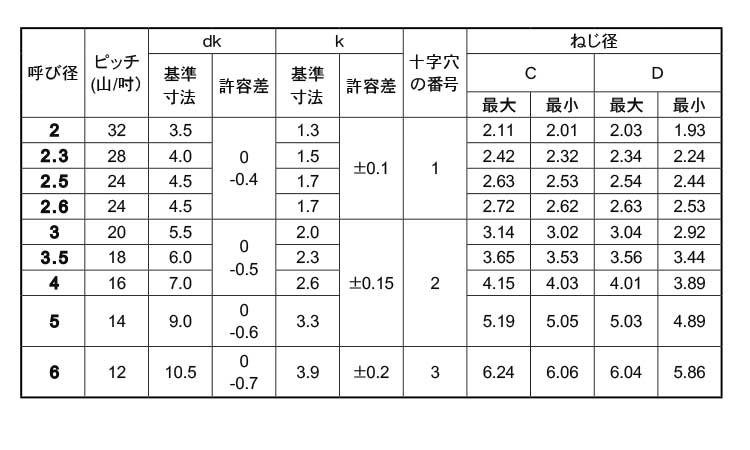 サンコータイト(+)Pタイプナベ規格