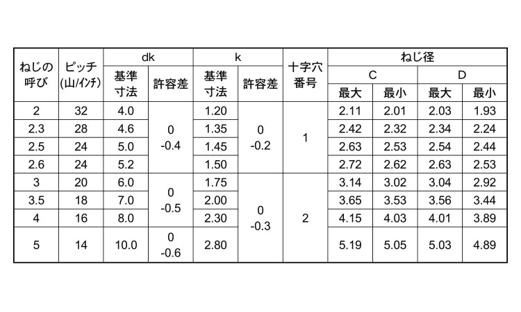 サンコータイト(+)Pタイプ 皿規格