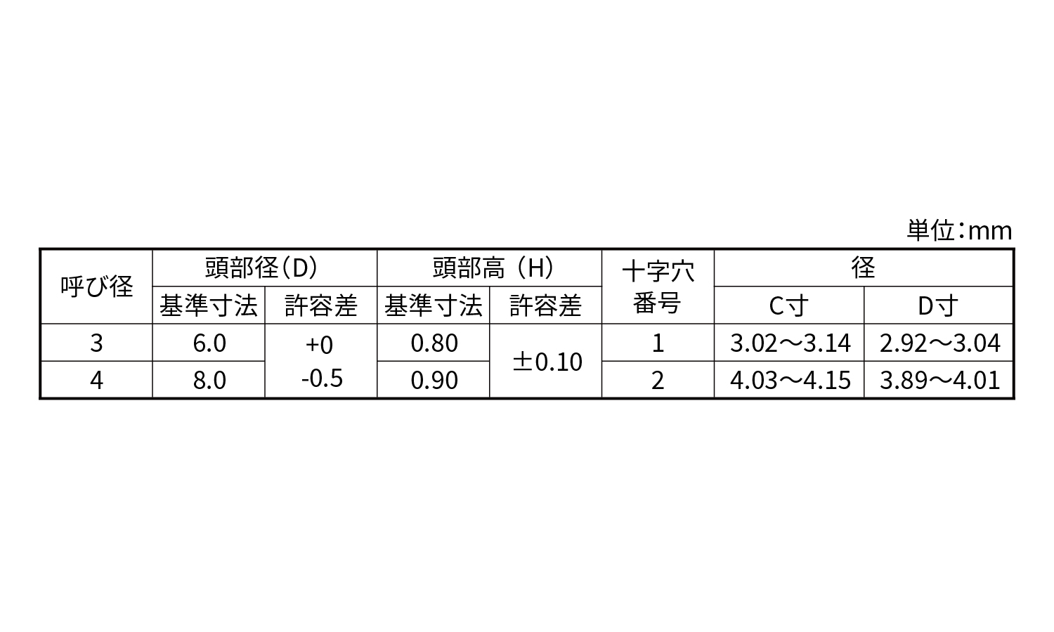 (＋)スリムヘッドPタイプ規格