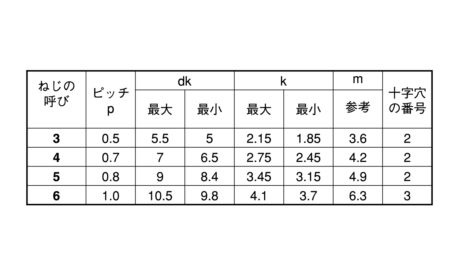 ダイヤスクリュー(+)ナベ規格