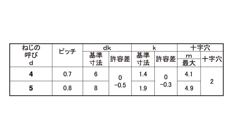 サンロック(皿D＝小頭)規格