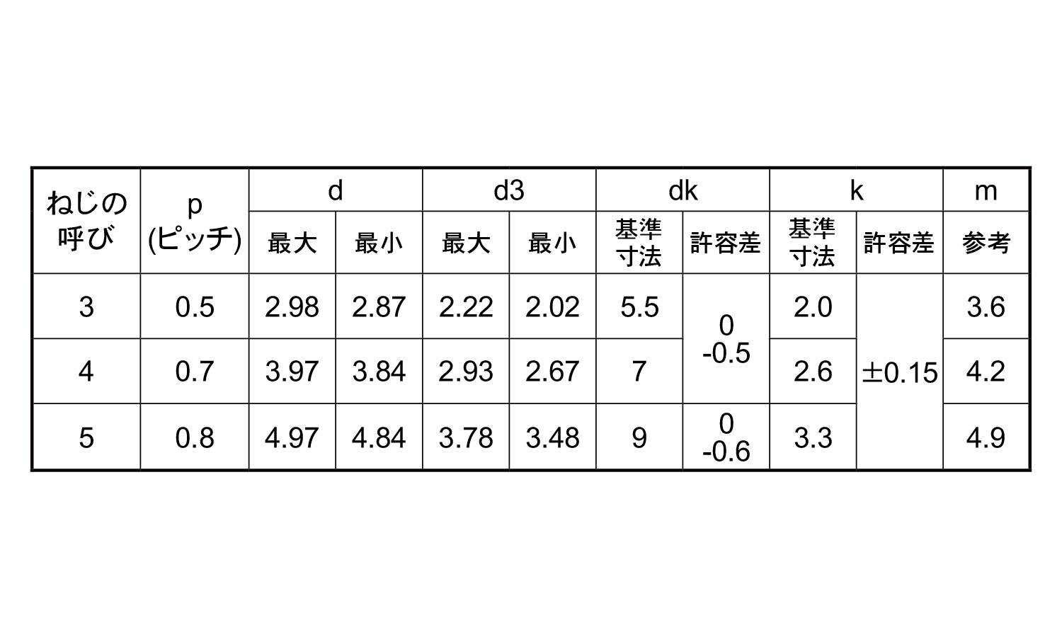 エバタイト(+)ナベ規格