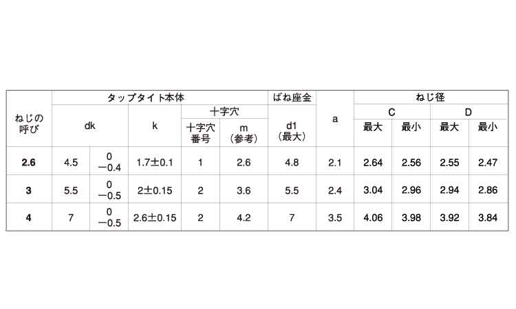 サンコータイトSタイプ(ナベP2)規格