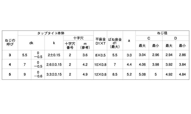 サンコータイトSタイプ(ナベP3)規格