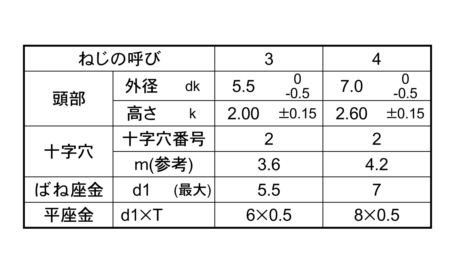サンコータイトSタイプ(ナベP4)規格