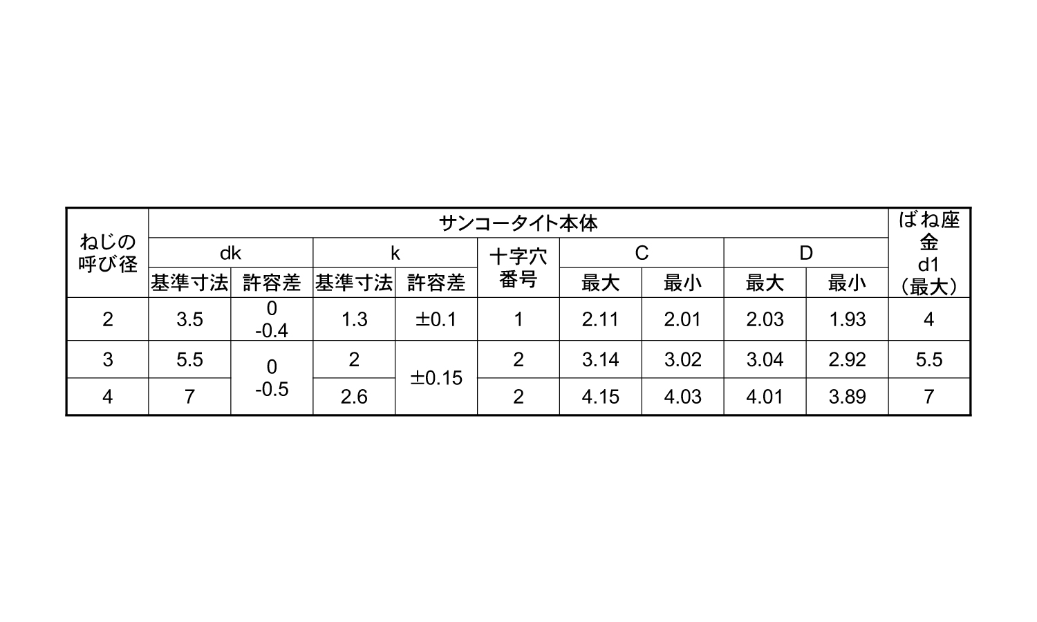 サンコータイトPタイプ(ナベP2)規格