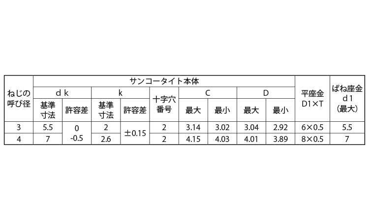 サンコータイトPタイプ(ナベP4)規格