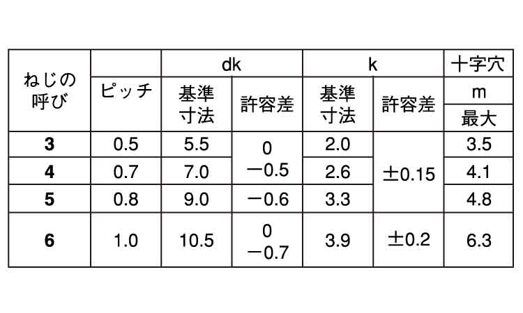 FTねじ(ナベ)規格