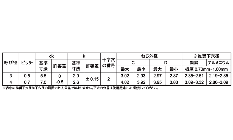 (+)ファスタイト ナベ規格