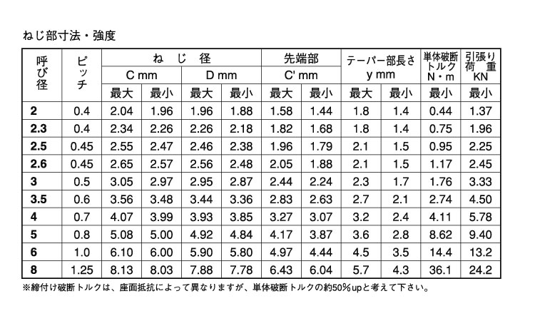 Sタイトナベ(日東精工)規格