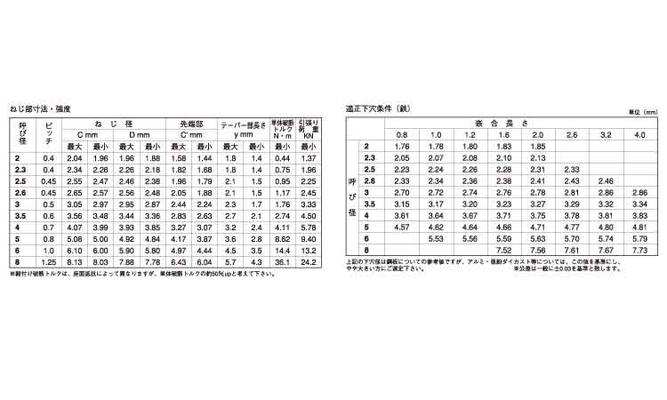 SタイトナベWH(日東精工)規格