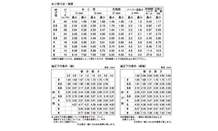 Bタイトナベ(日東精工)規格