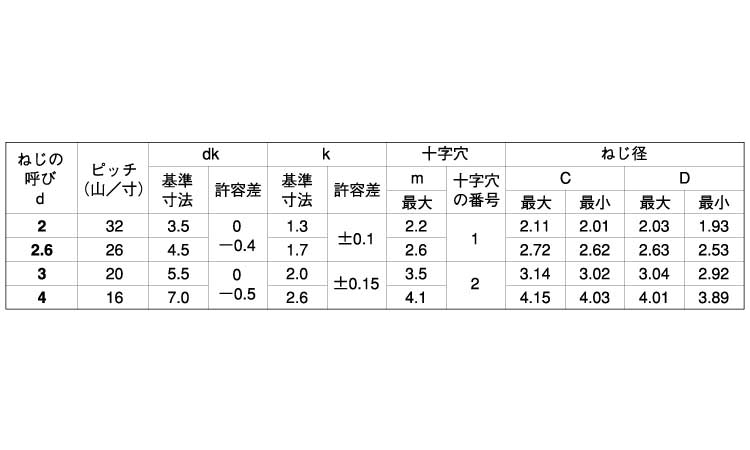 Pタイトナベ(日東精工)規格