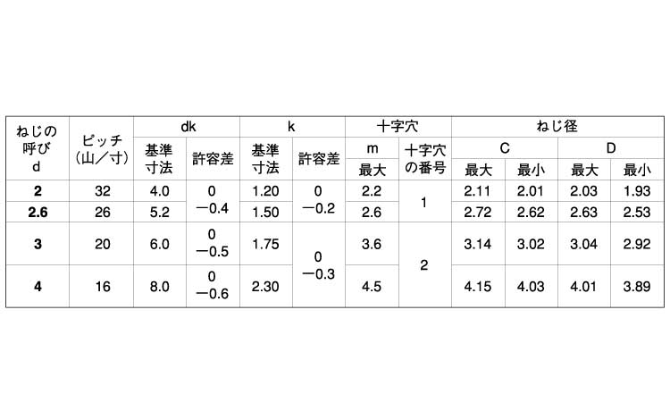 Pタイト皿(日東精工)規格