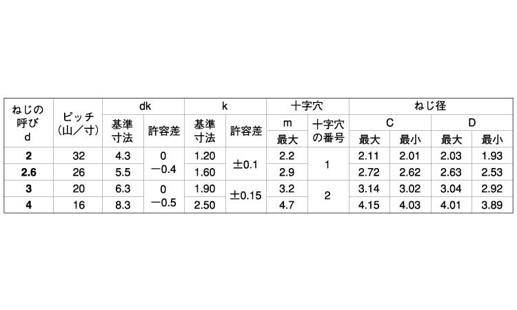 Pタイトバインド(日東精工)規格