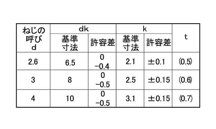 カップスクリュー ナベ(日東精工)規格