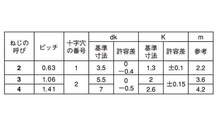 ギザタイト(+)ナベ(日東精工)規格