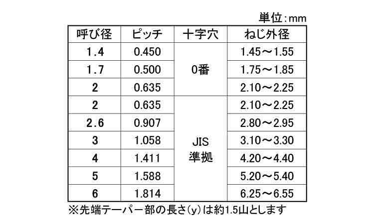 ギザタイト(+)皿(日東精工)規格
