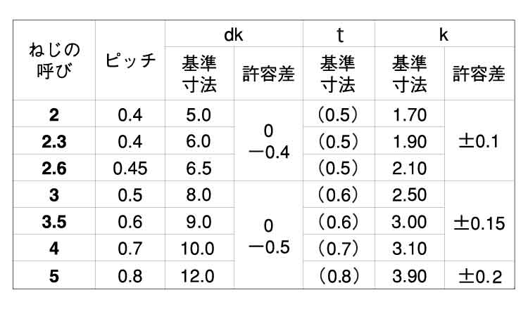 SP座付ねじ規格