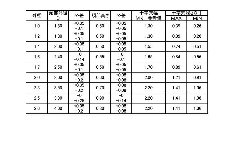 0番1種(+)ナベ小ねじ規格