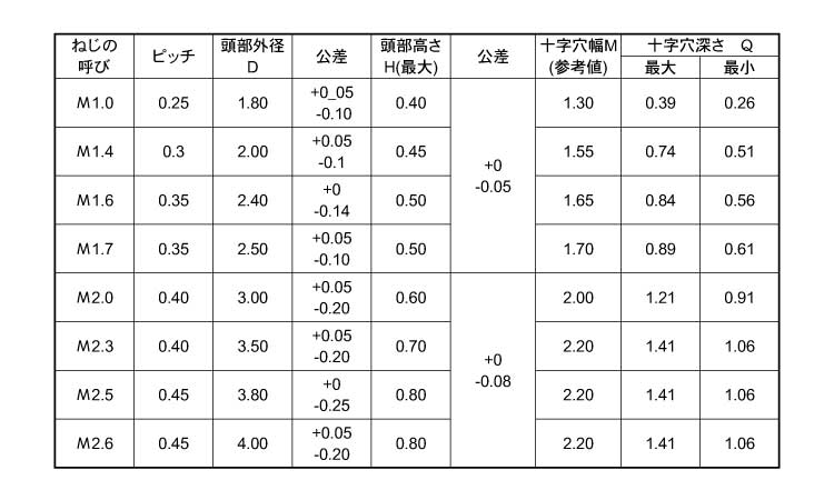 0番1種(＋)皿小ねじ規格