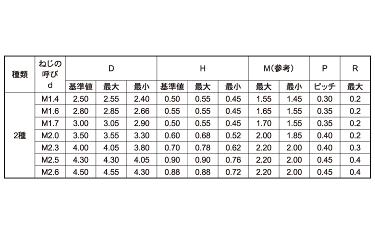 0番2種(+)ナベ小ねじ規格