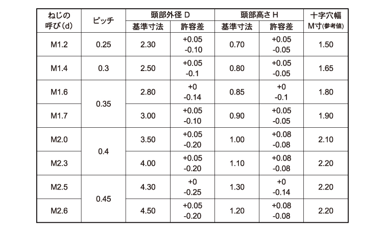 0番3種(＋)ナベ小ねじ規格