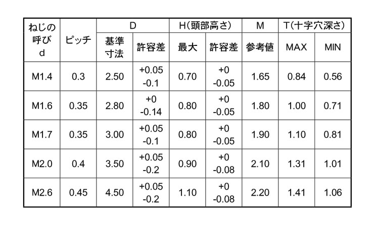 0番3種(＋)皿小ねじ規格