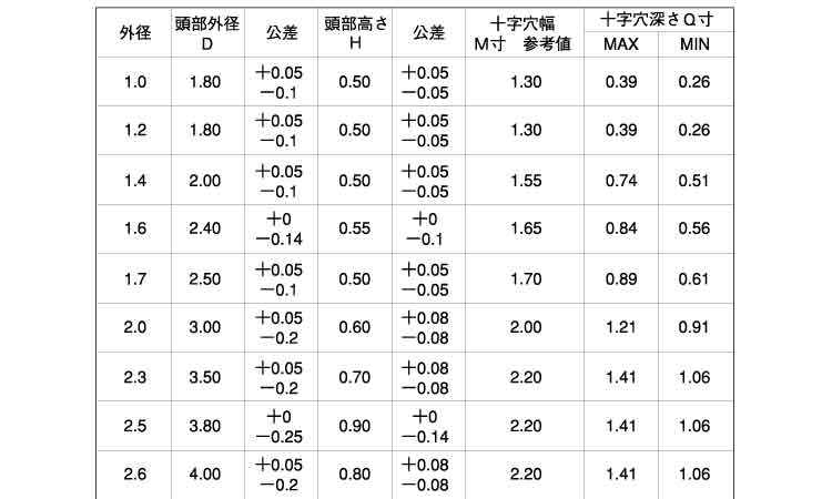 0番1種(＋)ナベ小ねじ(パック)規格
