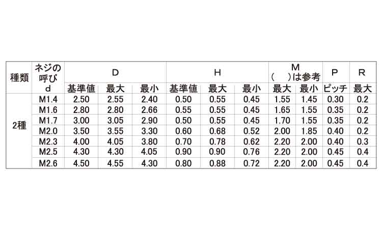 0番2種(＋)ナベ小ねじ(パック)規格