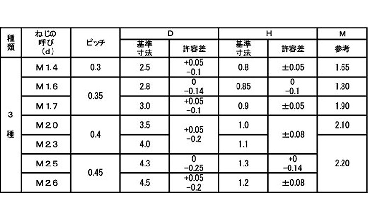 0番3種(＋)ナベ小ねじ(パック)規格