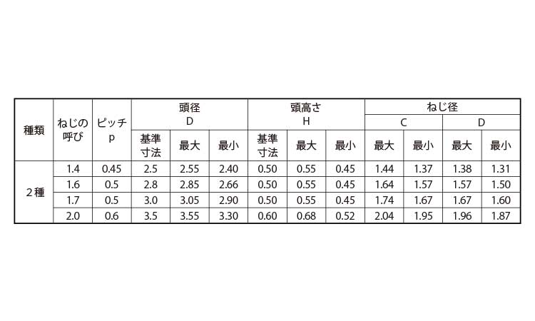 0番2種(+)Bタイプ ナベ規格