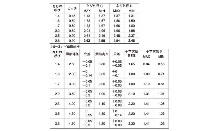 0番3種(+)Bタイプ ナベ規格