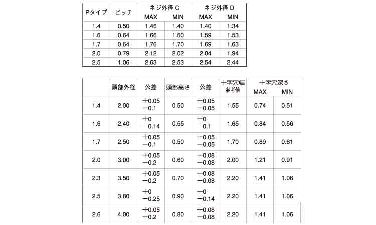 0番1種(+)Pタイプ ナベ規格