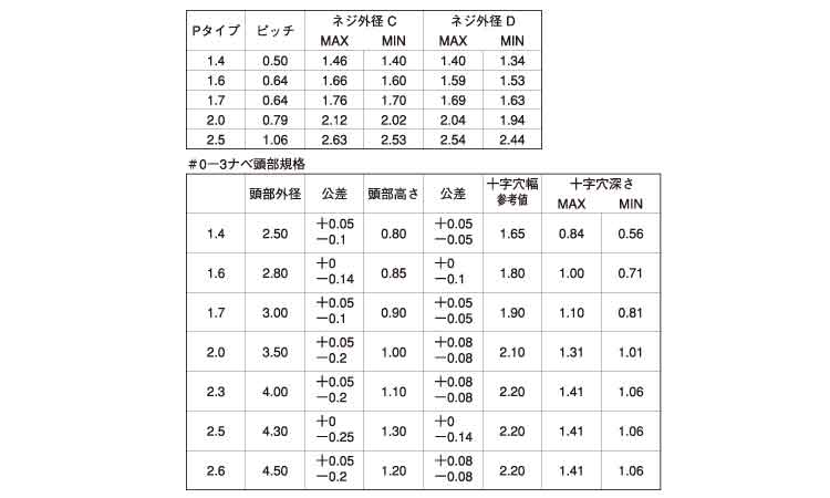 0番3種(+)Pタイナベ規格