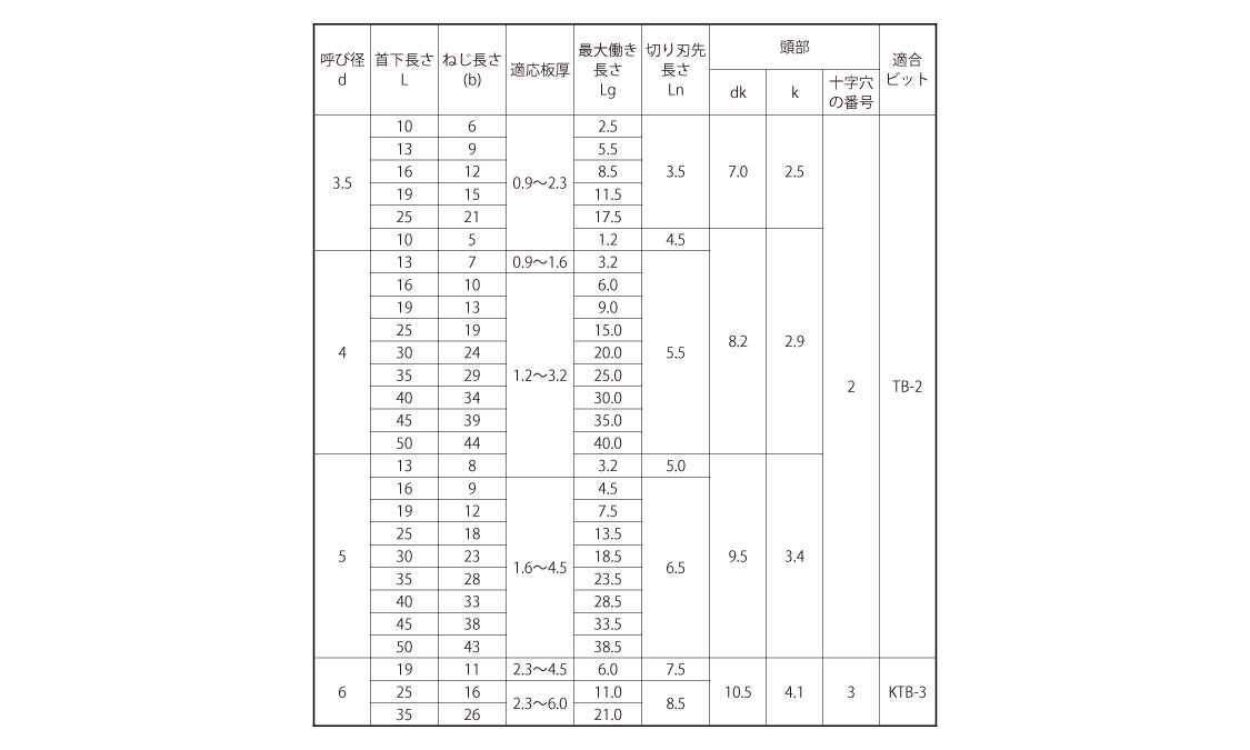 ドリルスクリュー　ＰＡＮ規格