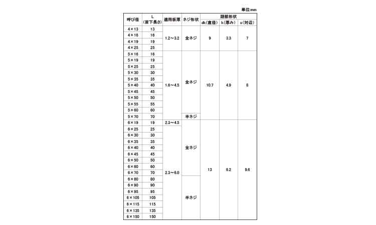 ドリルスクリュー　ＨＥＸ規格
